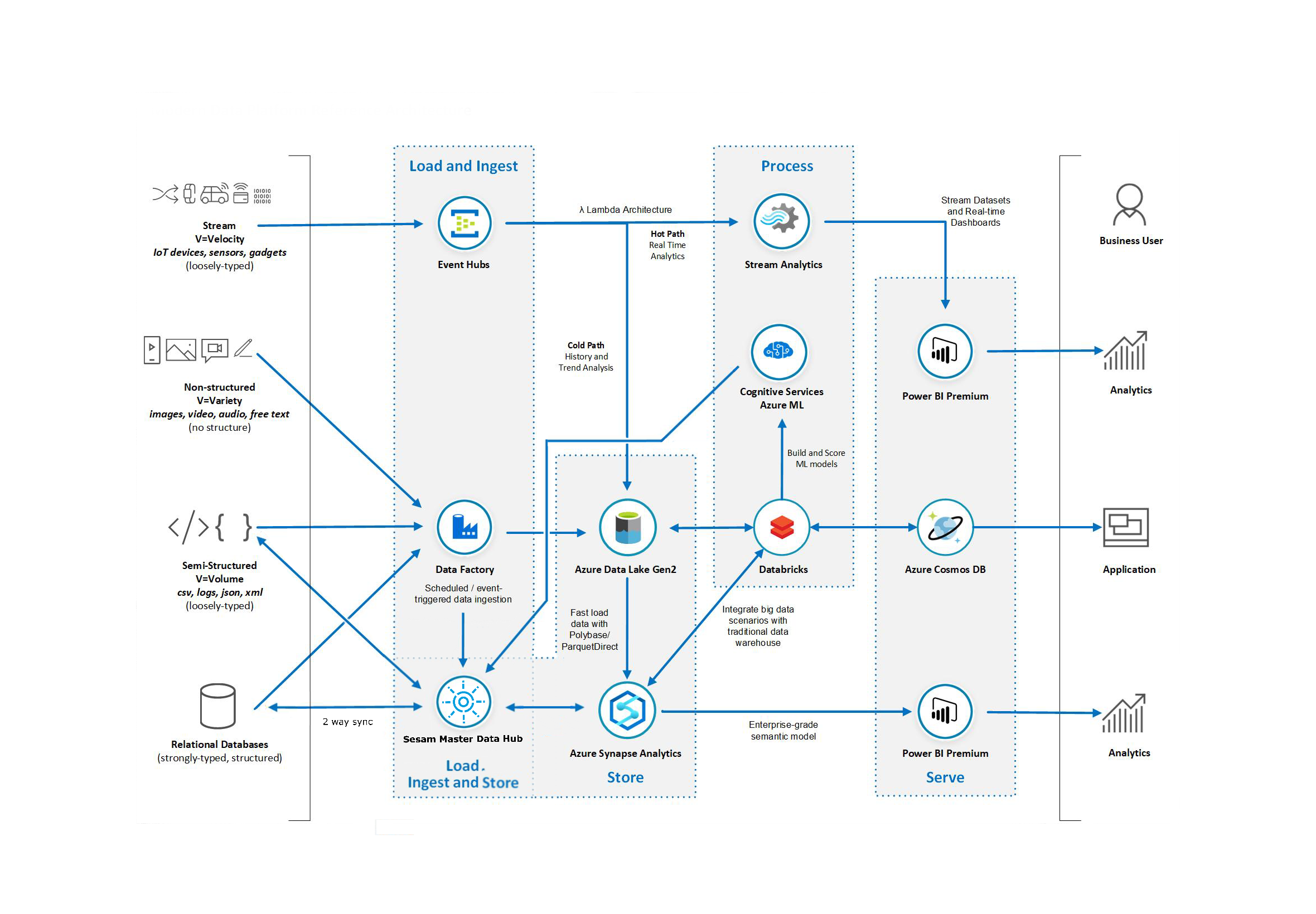 Azure Reference Architecture Diagram